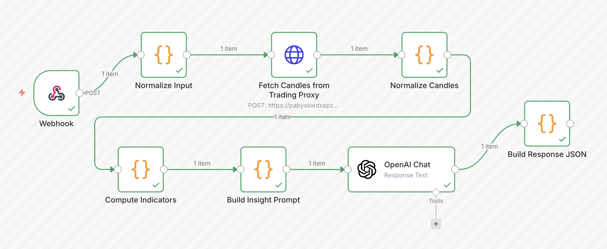 Indicators n8n workflow